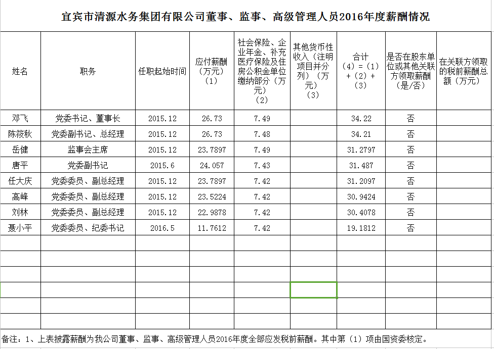 清源水務(wù)董事、監(jiān)事、高級(jí)管理人員2016年度薪酬情況